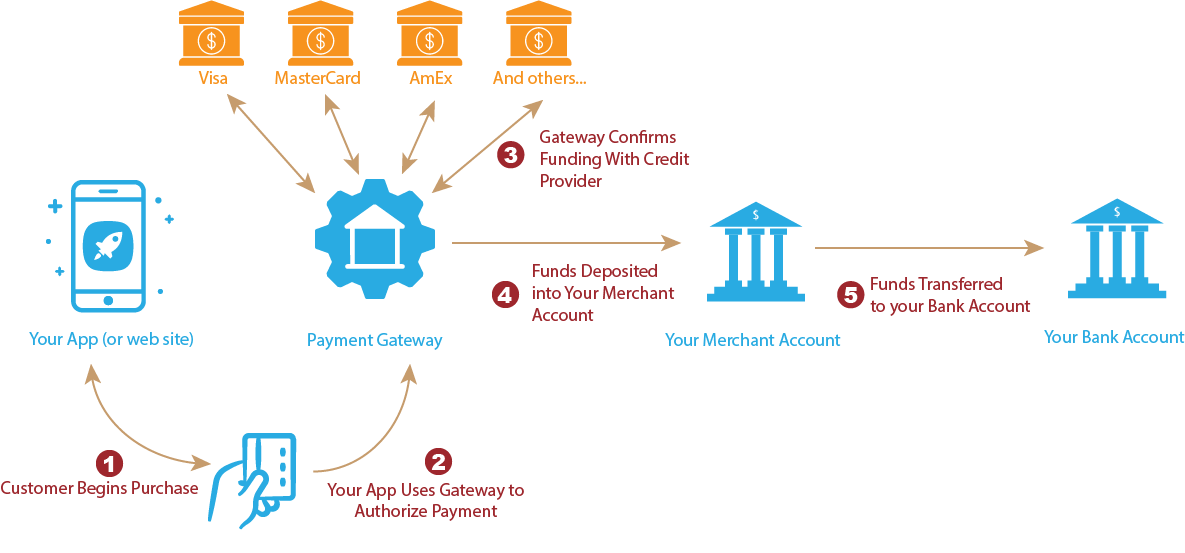 Payment Processing Infrastructure Overview
