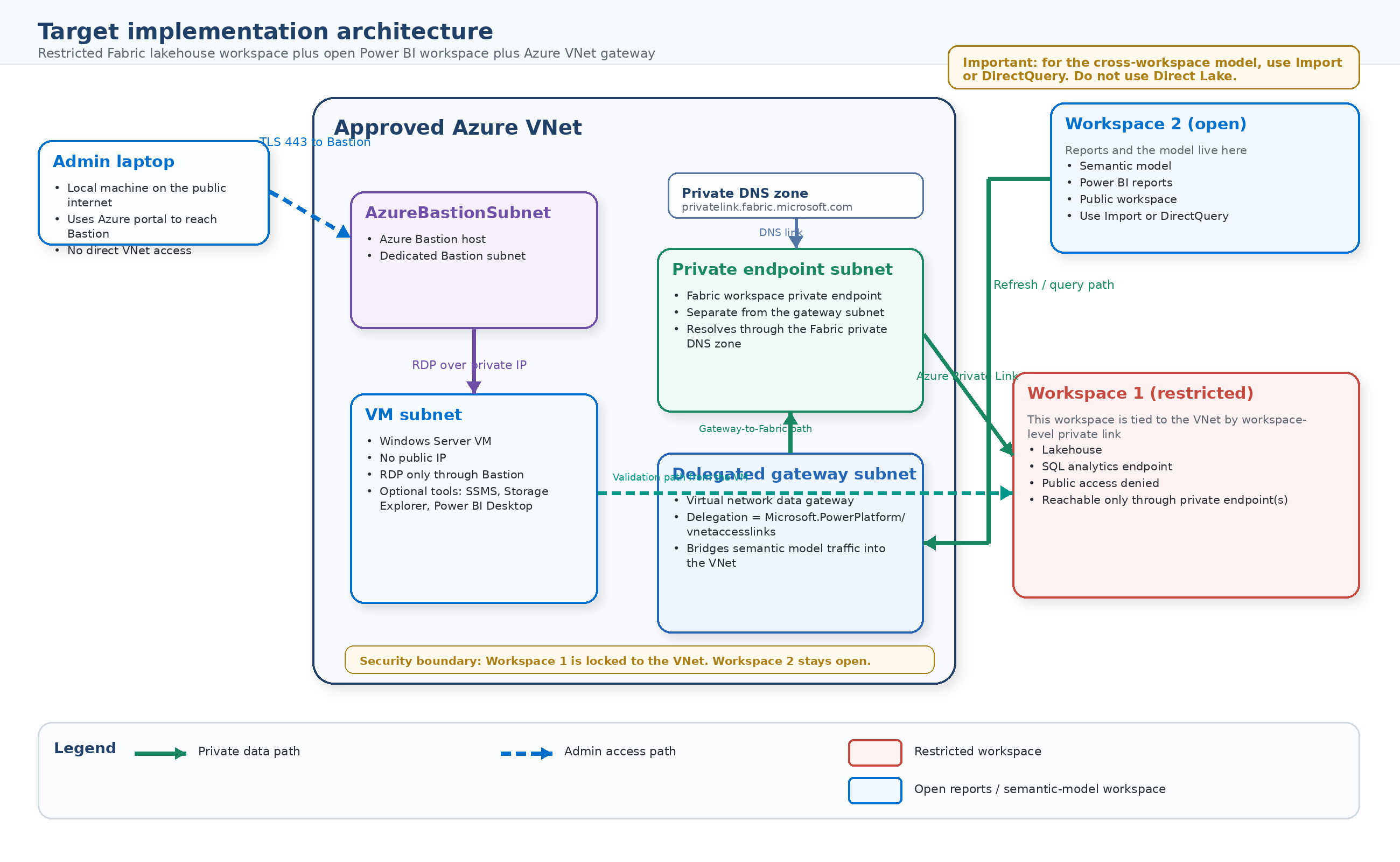 Restricted Fabric lakehouse workspace connected to an approved Azure VNet, with Workspace 2 remaining open and reaching back through a virtual network data gateway.